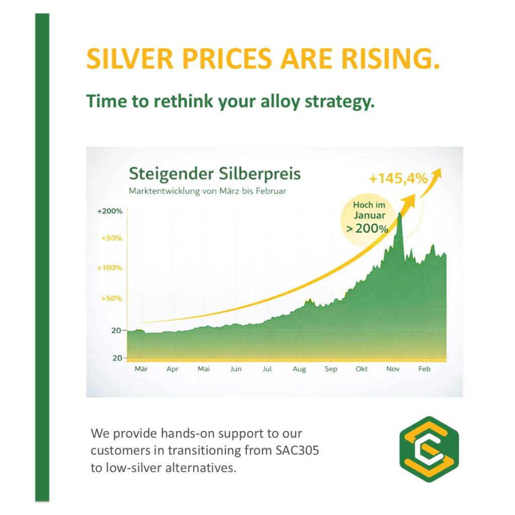 Graphical representation of the rising silver price from March to February, with a peak increase of over 200 percent.